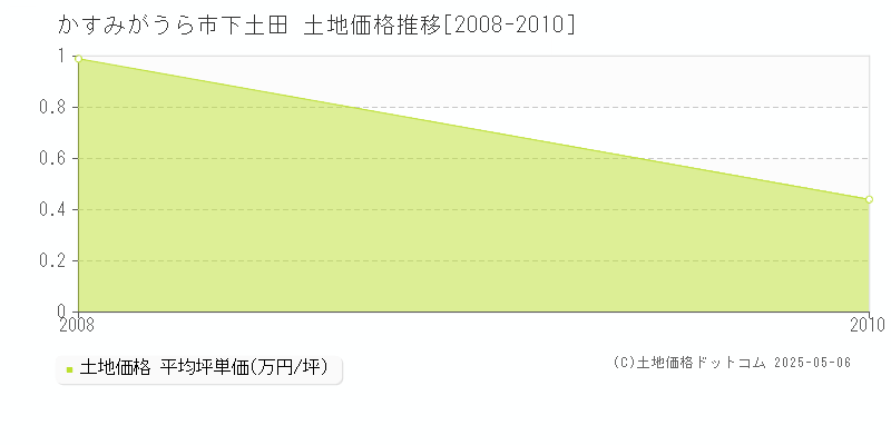 下土田(かすみがうら市)の土地価格推移グラフ(坪単価)[2008-2010年]