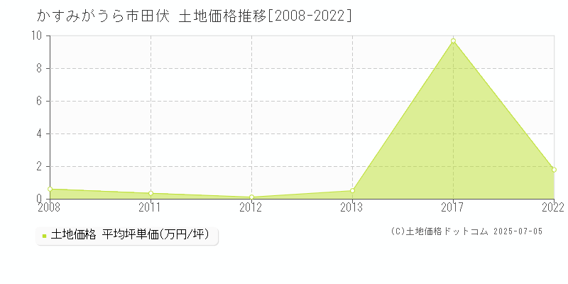 田伏(かすみがうら市)の土地価格推移グラフ(坪単価)[2008-2022年]