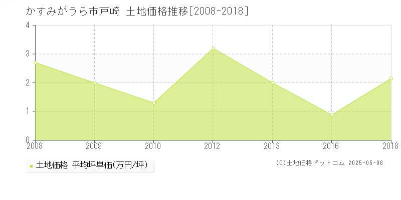 戸崎(かすみがうら市)の土地価格推移グラフ(坪単価)[2008-2018年]