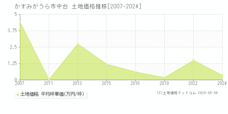 中台(かすみがうら市)の土地価格推移グラフ(坪単価)[2007-2024年]