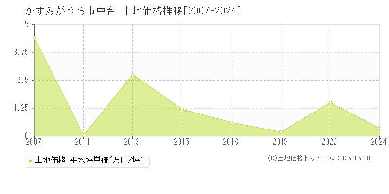 かすみがうら市中台の土地取引事例推移グラフ 