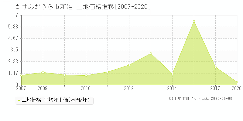 新治(かすみがうら市)の土地価格推移グラフ(坪単価)[2007-2020年]