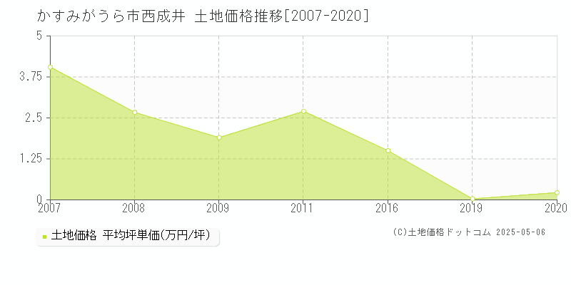 西成井(かすみがうら市)の土地価格推移グラフ(坪単価)[2007-2020年]