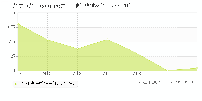 かすみがうら市西成井の土地取引事例推移グラフ 