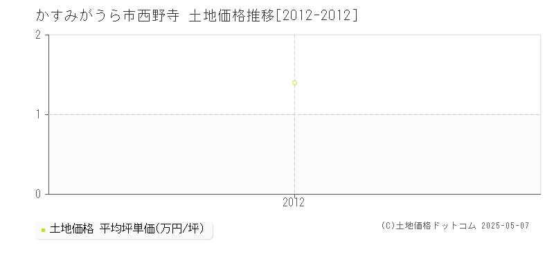 西野寺(かすみがうら市)の土地価格推移グラフ(坪単価)[2012-2012年]