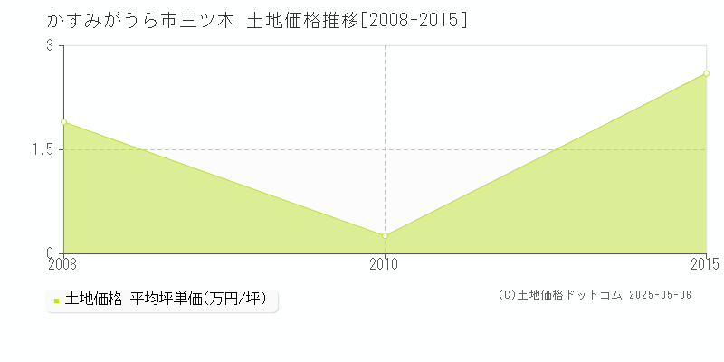 三ツ木(かすみがうら市)の土地価格推移グラフ(坪単価)[2008-2015年]