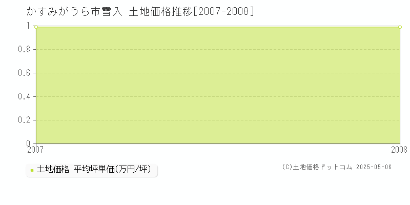 雪入(かすみがうら市)の土地価格推移グラフ(坪単価)[2007-2008年]