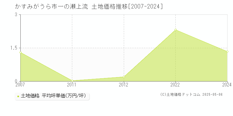 一の瀬上流(かすみがうら市)の土地価格推移グラフ(坪単価)[2007-2024年]