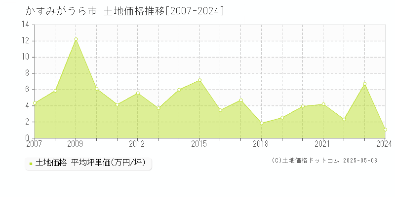 かすみがうら市(茨城県)の土地価格推移グラフ(坪単価)[2007-2024年]