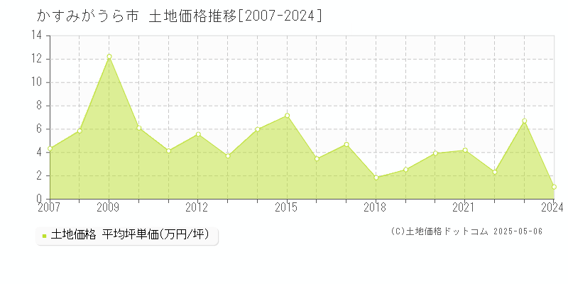 かすみがうら市の土地価格推移グラフ 