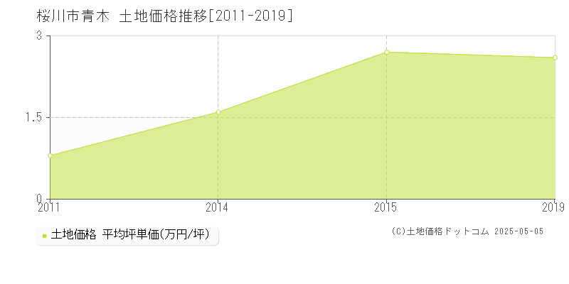 青木(桜川市)の土地価格推移グラフ(坪単価)[2011-2019年]