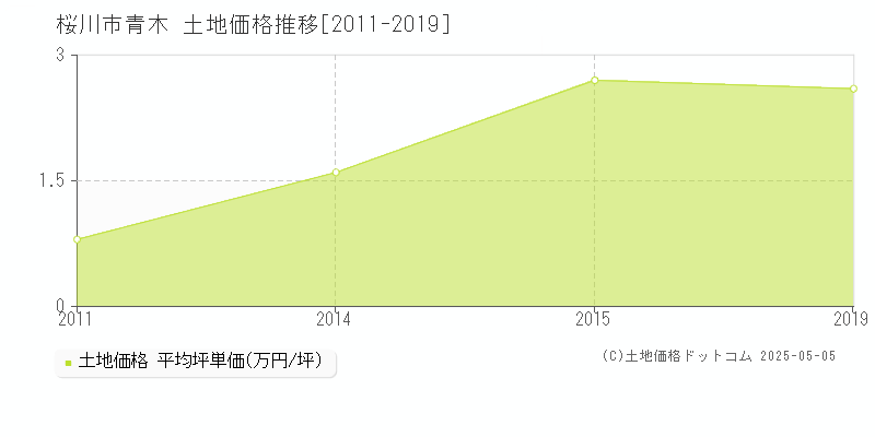 桜川市青木の土地価格推移グラフ 