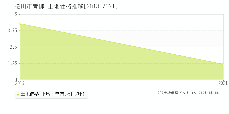 青柳(桜川市)の土地価格推移グラフ(坪単価)[2013-2021年]