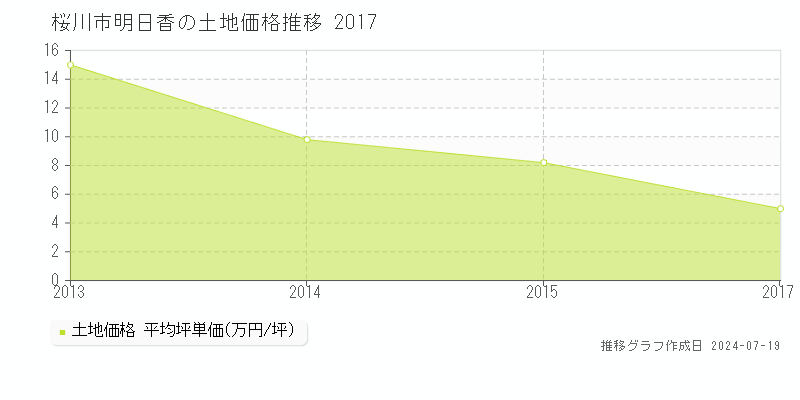 桜川市明日香の土地取引事例推移グラフ 