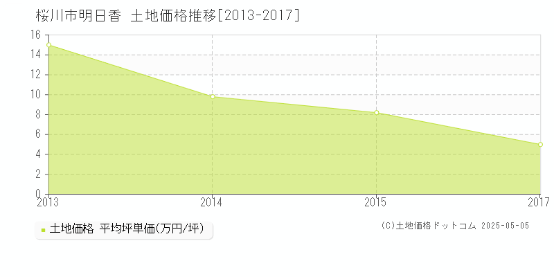 明日香(桜川市)の土地価格推移グラフ(坪単価)[2013-2017年]