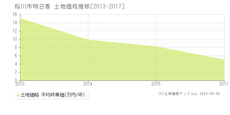 桜川市明日香の土地取引事例推移グラフ 