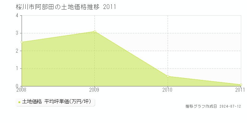 桜川市阿部田の土地取引価格推移グラフ 