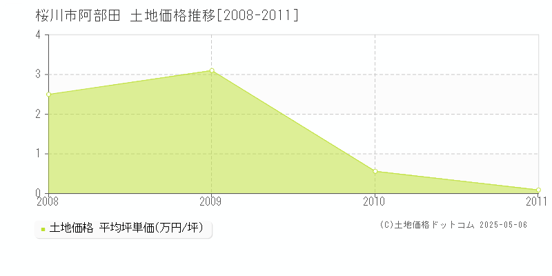 阿部田(桜川市)の土地価格推移グラフ(坪単価)[2008-2011年]