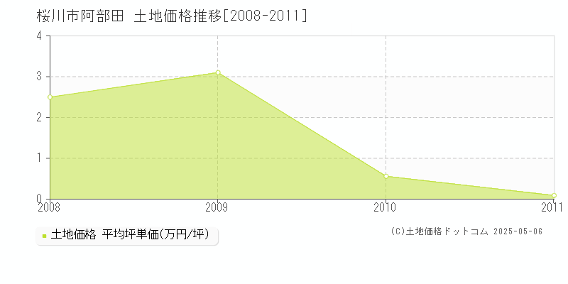 桜川市阿部田の土地価格推移グラフ 