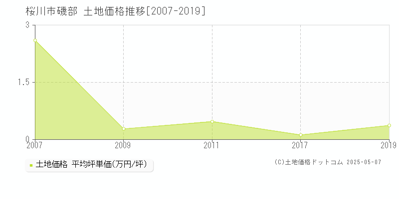 桜川市磯部の土地価格推移グラフ 