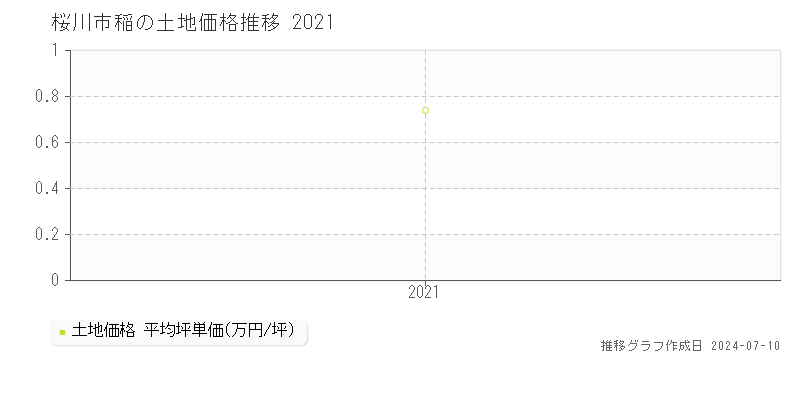 桜川市稲の土地取引価格推移グラフ 