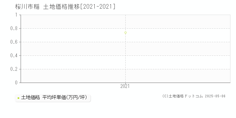 稲(桜川市)の土地価格推移グラフ(坪単価)[2021-2021年]