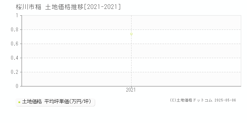 桜川市稲の土地取引価格推移グラフ 