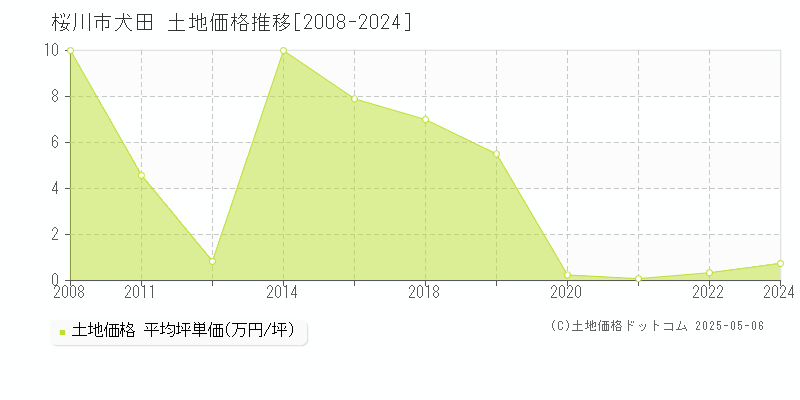 桜川市犬田の土地価格推移グラフ 