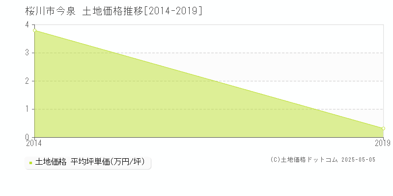 今泉(桜川市)の土地価格推移グラフ(坪単価)[2014-2019年]