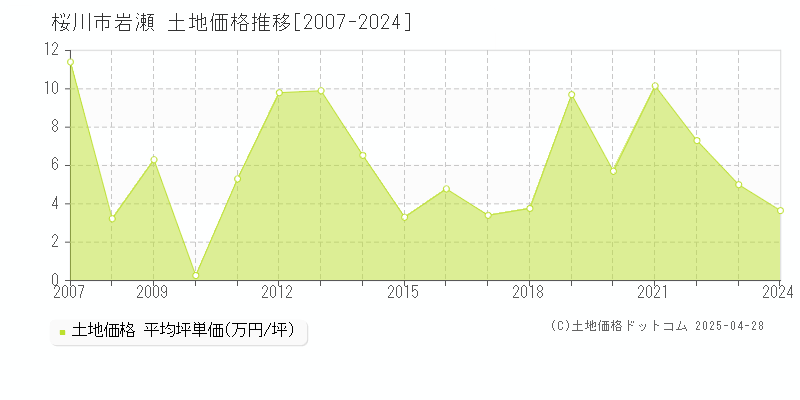 桜川市岩瀬の土地価格推移グラフ 