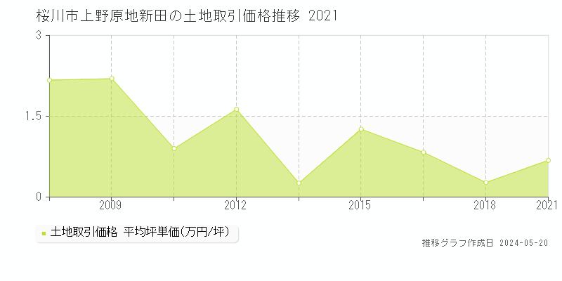桜川市上野原地新田の土地価格推移グラフ 