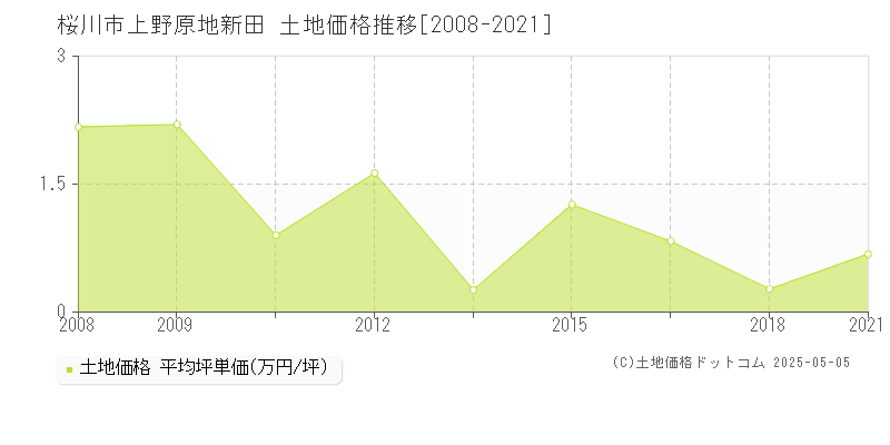 上野原地新田(桜川市)の土地価格推移グラフ(坪単価)[2008-2021年]