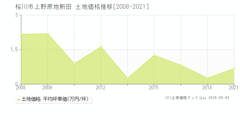 桜川市上野原地新田の土地価格推移グラフ 