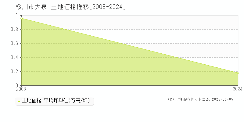 桜川市大泉の土地価格推移グラフ 