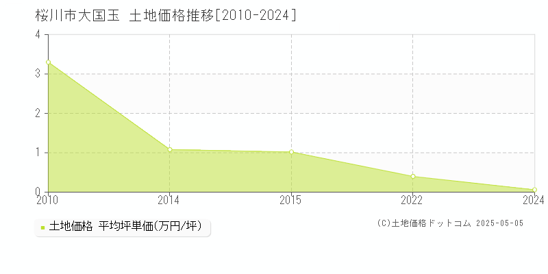 大国玉(桜川市)の土地価格推移グラフ(坪単価)[2010-2024年]