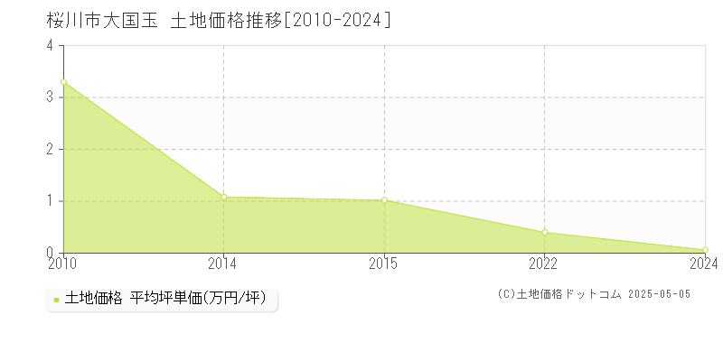 桜川市大国玉の土地価格推移グラフ 