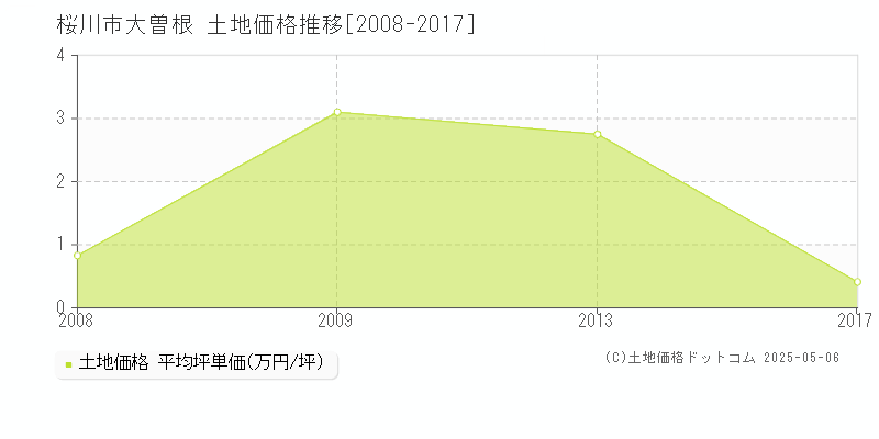 大曽根(桜川市)の土地価格推移グラフ(坪単価)[2008-2017年]