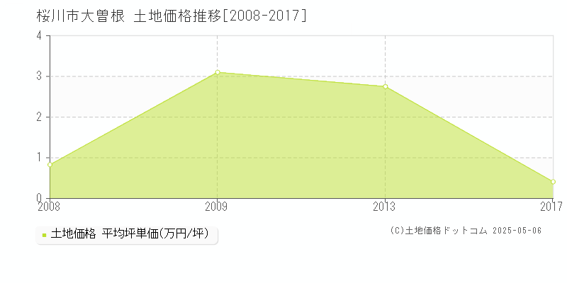 桜川市大曽根の土地価格推移グラフ 