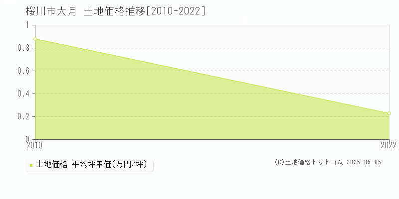 大月(桜川市)の土地価格推移グラフ(坪単価)[2010-2022年]