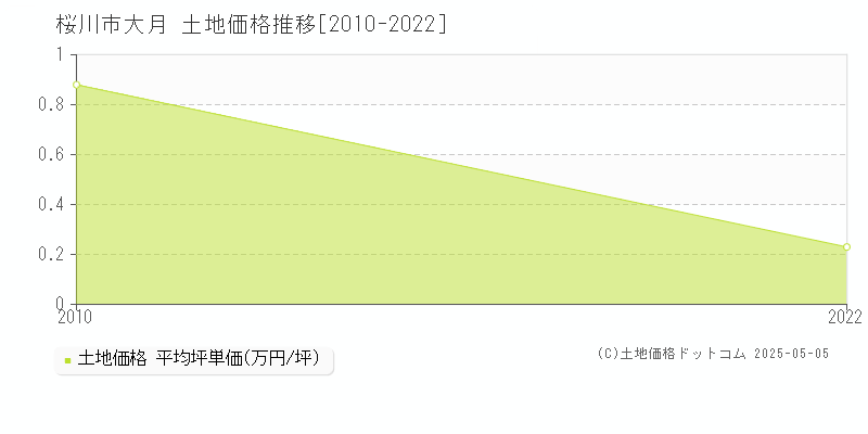 桜川市大月の土地価格推移グラフ 