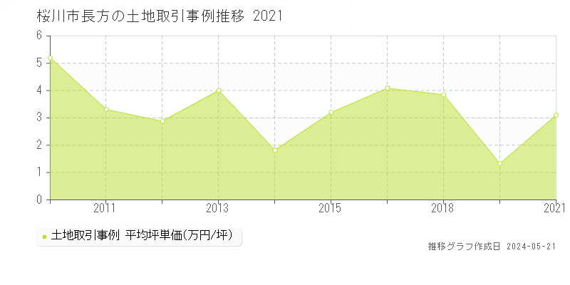 桜川市長方の土地価格推移グラフ 