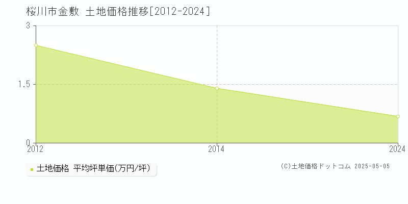 金敷(桜川市)の土地価格推移グラフ(坪単価)[2012-2024年]