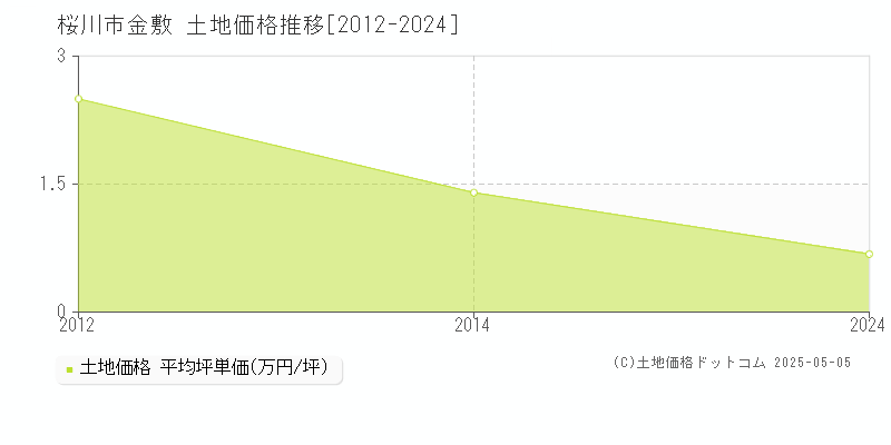 桜川市金敷の土地価格推移グラフ 