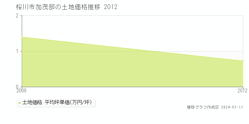 桜川市加茂部の土地価格推移グラフ 