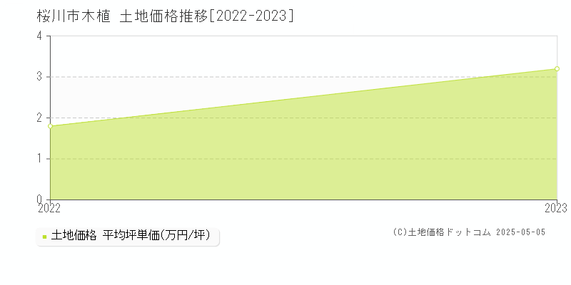 木植(桜川市)の土地価格推移グラフ(坪単価)[2022-2023年]