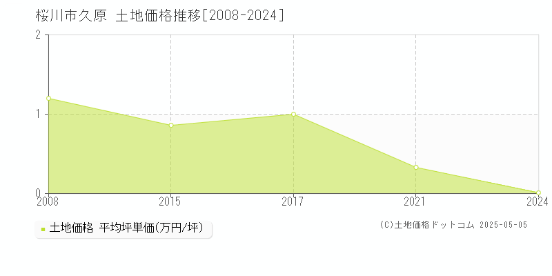 久原(桜川市)の土地価格推移グラフ(坪単価)[2008-2024年]