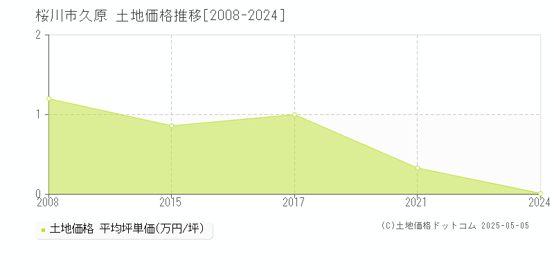 桜川市久原の土地取引事例推移グラフ 