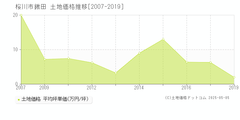 鍬田(桜川市)の土地価格推移グラフ(坪単価)[2007-2019年]
