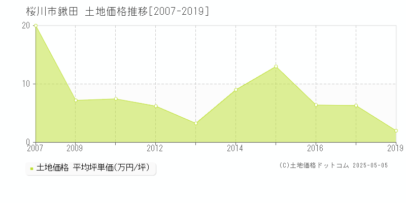 桜川市鍬田の土地価格推移グラフ 