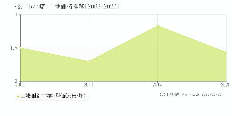 小塩(桜川市)の土地価格推移グラフ(坪単価)[2009-2020年]